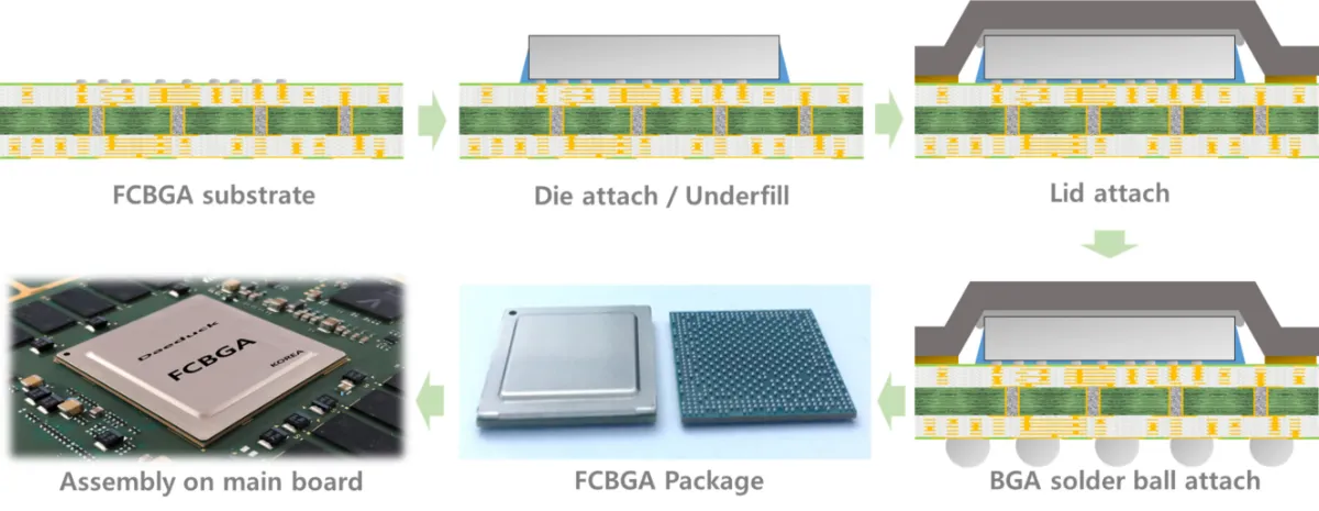 FCBGA package assembly flow